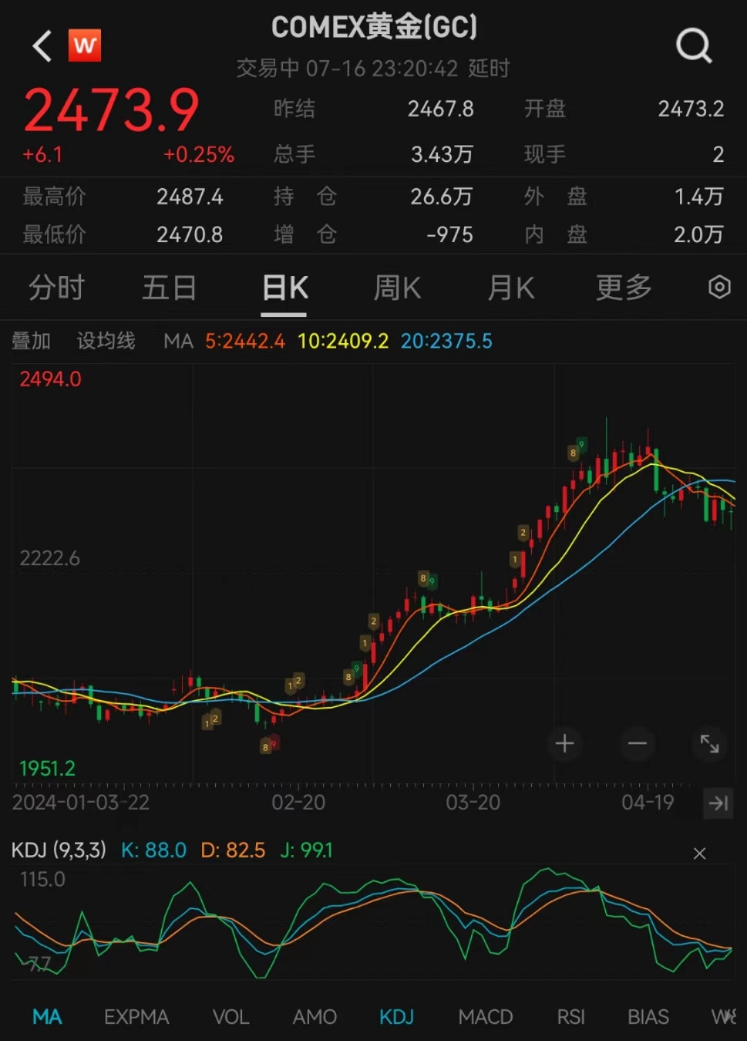 黄金市场的波动，金价跌回3字头，半年回撤30%的背后